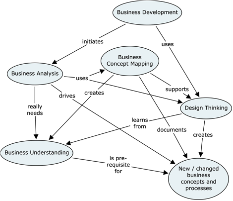 The Concept involved in Concept Mapping