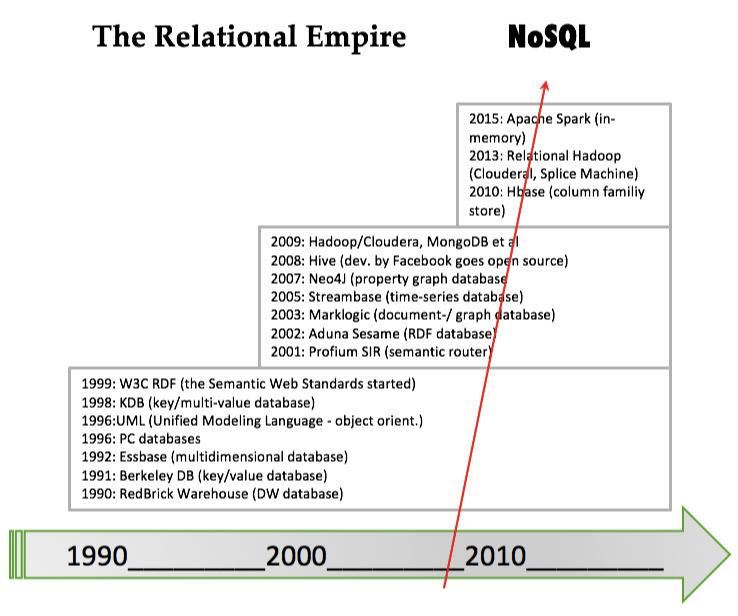 Relational NoSQL DBMS History